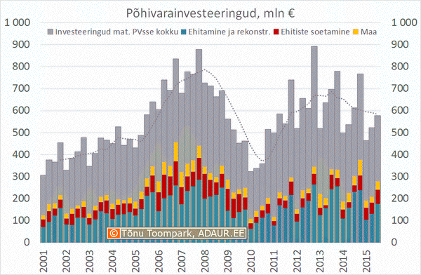 Ettevõtete investeeringud põhivarasse kvartalite lõikes, sh. hoonete ja rajatiste ehitamine ja rekonstrueerimine ning hoonete ja rajatiste soetamine, miljon €