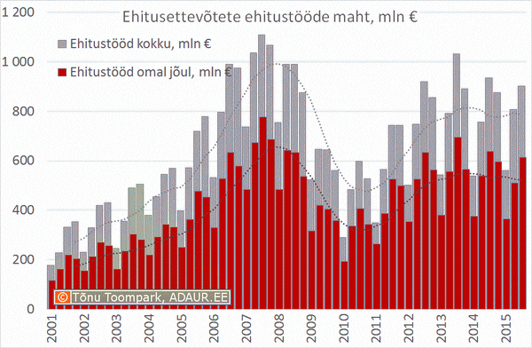 Ehitusettevõtete ehitustööde maht kvartalite lõikes, miljon €