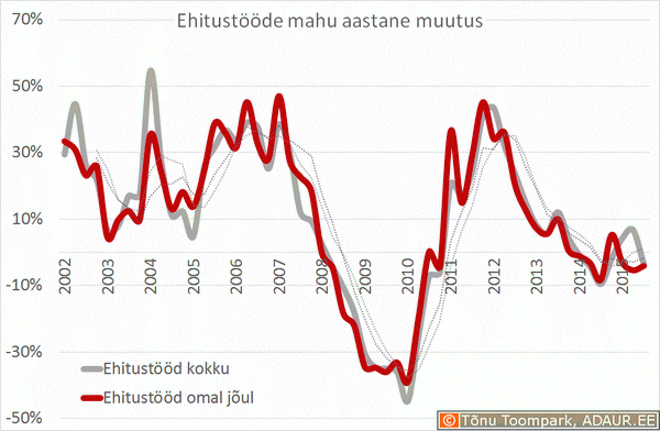 Ehitusettevõtete ehitustööde mahu muutus kvartalite lõikes, miljon €