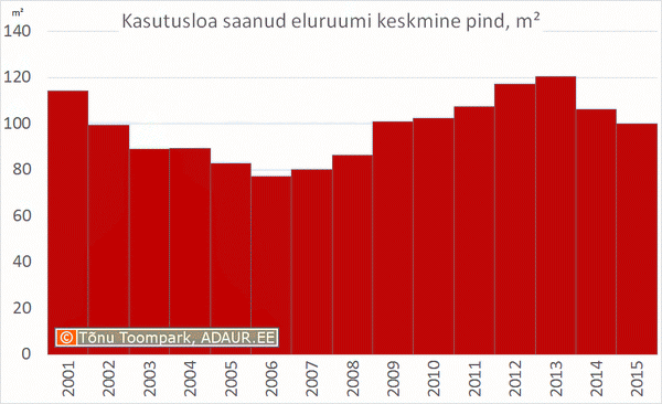 Kasutusloa saanud eluruumi keskmine pind, m²