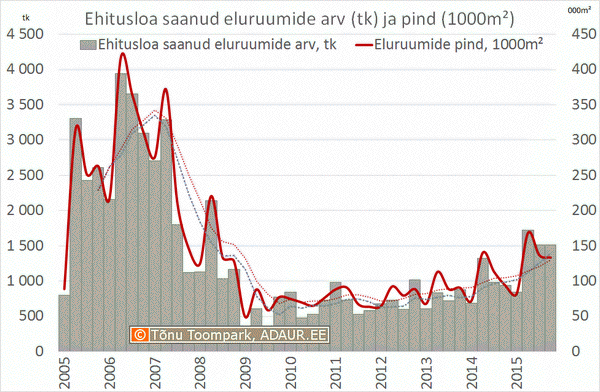 Ehitusloa saanud eluruumide arv (tk) ja pind (1000m²)