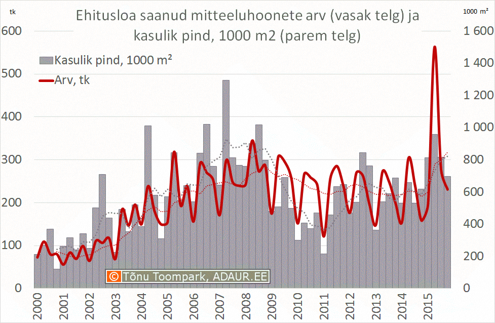 Ehitusloa saanud mitteeluhoonete arv (vasak telg) ja kasulik pind, m² (parem telg)