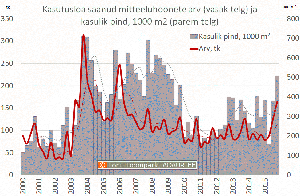 Kasutusloa saanud mitteeluhoonete arv (vasak telg) ja kasulik pind, m² (parem telg)