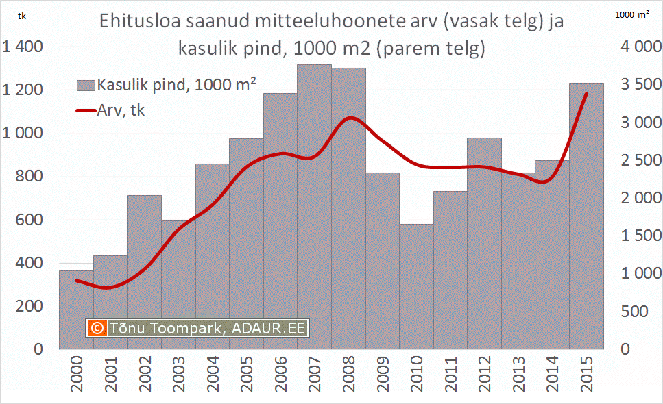 Ehitusloa saanud mitteeluhoonete arv (vasak telg) ja kasulik pind, m² (parem telg)