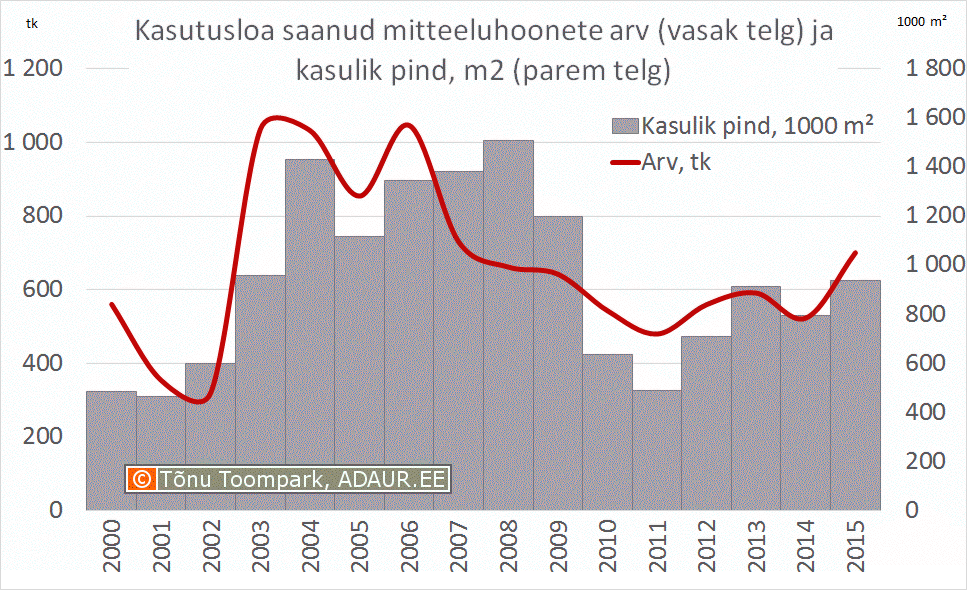 Kasutusloa saanud mitteeluhoonete arv (vasak telg) ja kasulik pind, m² (parem telg)