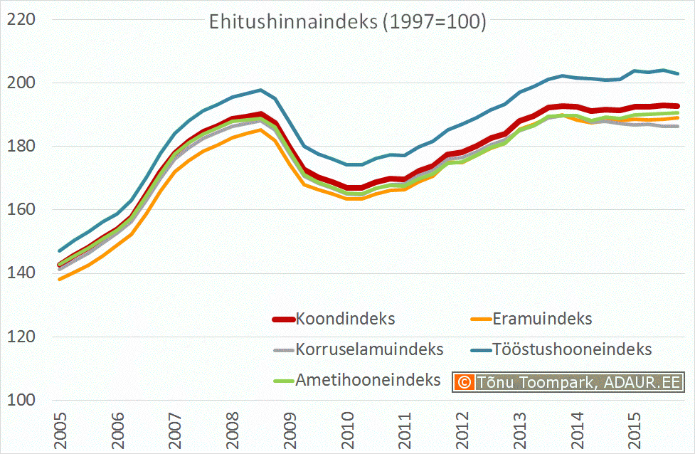 Ehitushinnaindeks, 1997. a. = 100