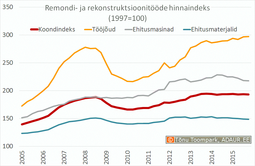 Remondi- ja rekonstruktsioonitööde hinnaindeks, 1997 .a . = 100