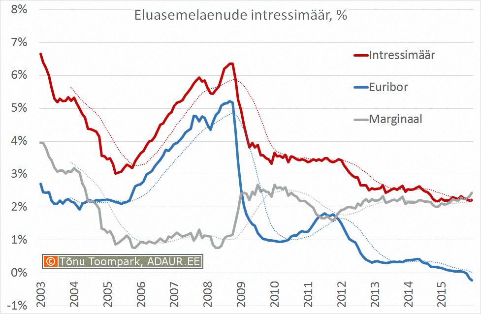 Eluasemelaenu intressimäär, euribor, marginaal, %