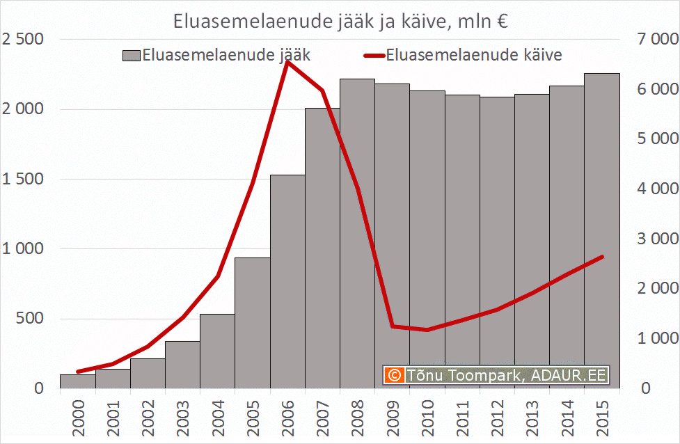 Eluasemelaenude jääk ja käive, mln €