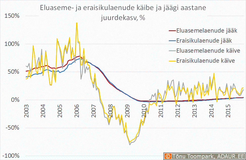 Eluaseme- ja eraisikulaenude käibe ja jäägi aastane juurdekasv