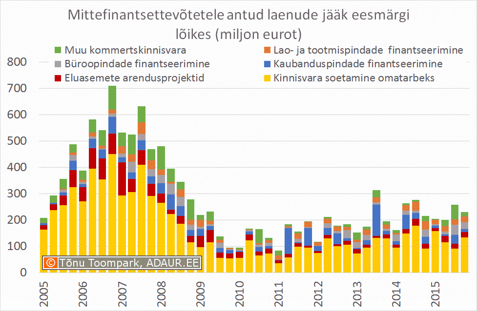 Mittefinantsettevõtetele antud laenude käive eesmärgi lõikes (miljon eurot)