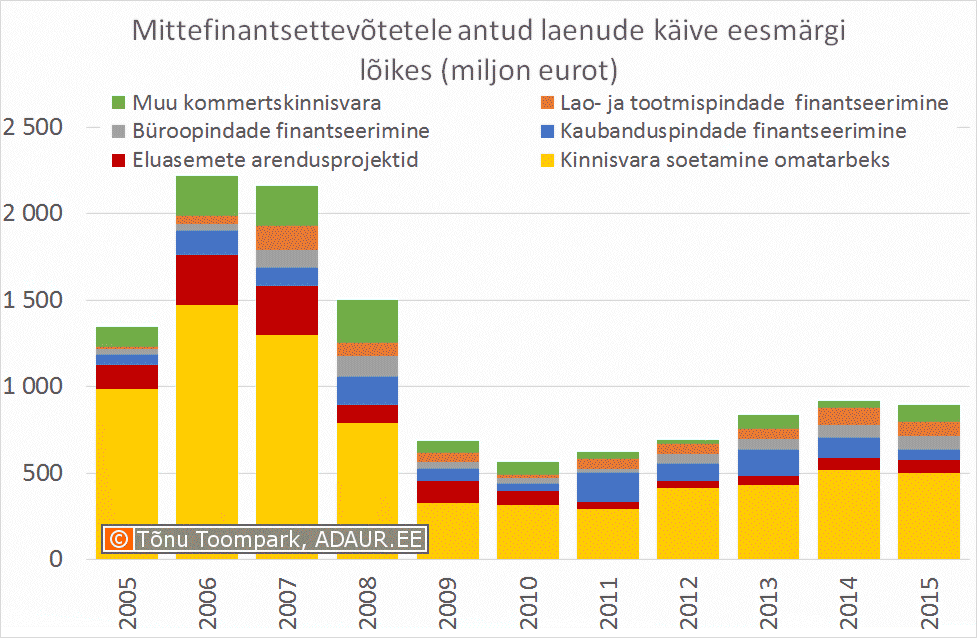 Mittefinantsettevõtetele antud laenude käive eesmärgi lõikes (miljon eurot)