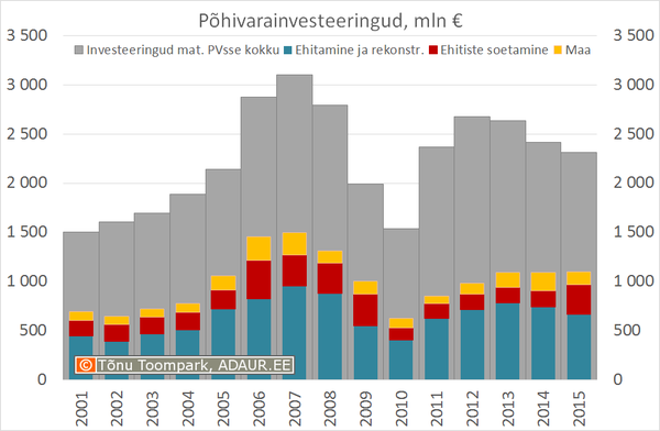 Ettevõtete investeeringud põhivarasse, sh. hoonete ja rajatiste ehitamine ja rekonstrueerimine ning hoonete ja rajatiste soetamine, miljon €