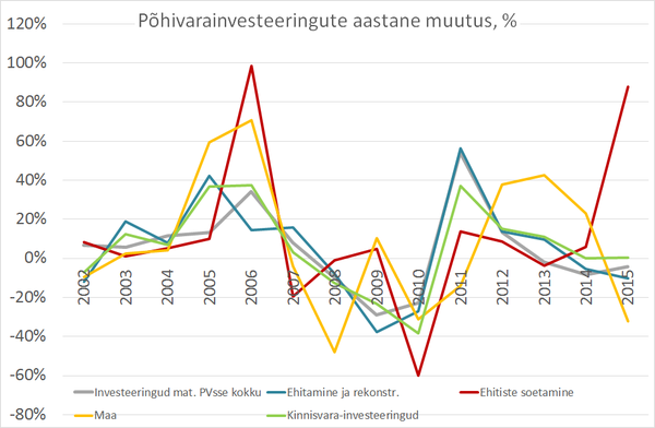 Põhivarainvesteeringute aastane muutus, %