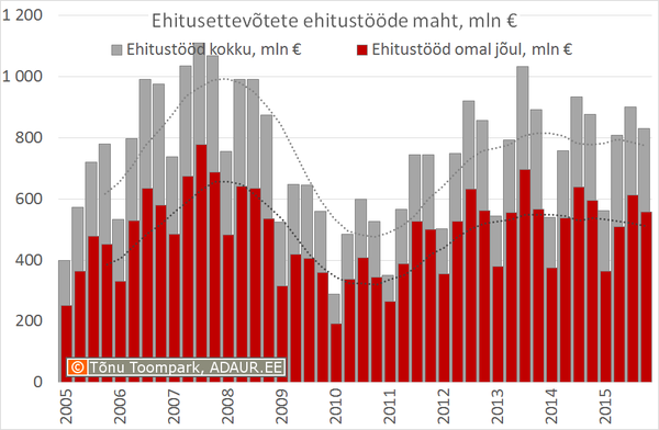 Ehitusettevõtete ehitustööde maht kvartalite lõikes, miljon €