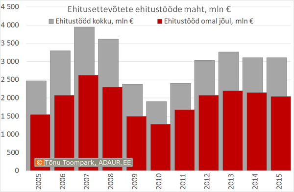 Ehitusettevõtete ehitustööde maht aastate lõikes, miljard €