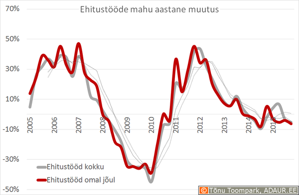 Ehitusettevõtete ehitustööde mahu muutus kvartalite lõikes, miljon €