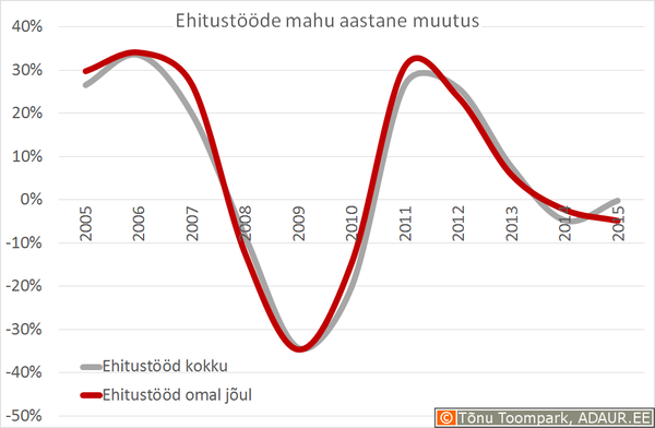 Ehitusettevõtete ehitustööde mahu muutus aastate lõikes, miljard €