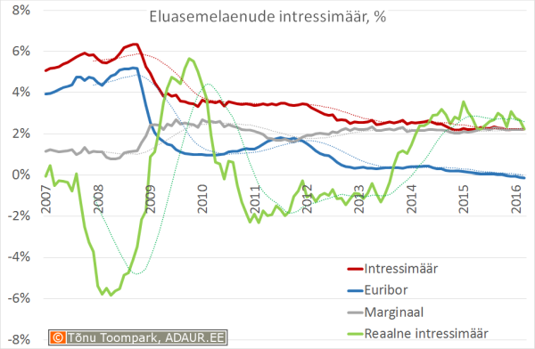 Eluasemelaenu intressimäär, euribor, marginaal, %