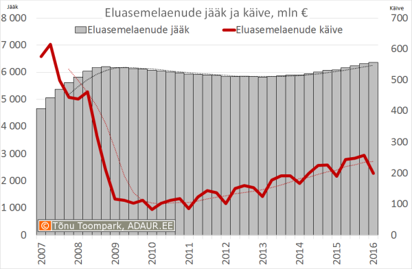 Eluasemelaenude jääk ja käive, mln €