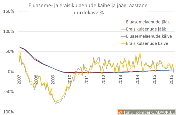 Eluaseme- ja eraisikulaenude käibe ja jäägi aastane juurdekasv