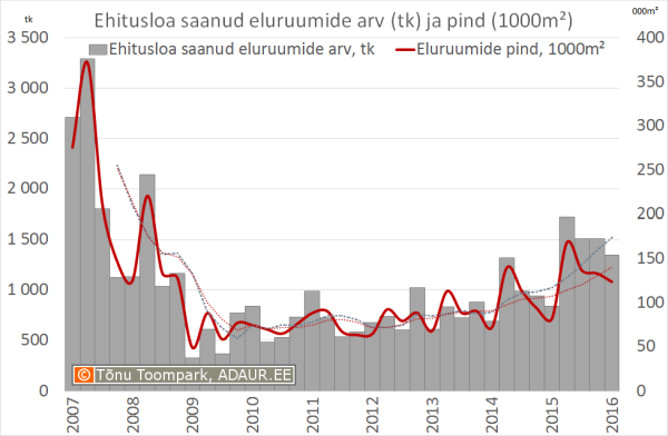 Ehitusloa saanud eluruumide arv (tk) ja pind (1000m²)