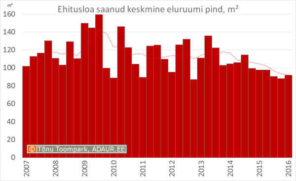 Ehitusloa saanud keskmine eluruumi pind, m²