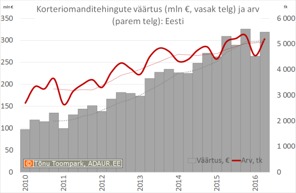 Korteriomanditehingute väärtus (mln €, vasak telg) ja arv (parem telg)