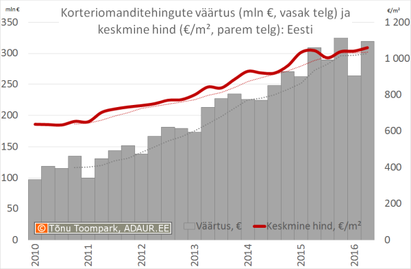 Korteriomanditehingute väärtus (mln €, vasak telg) ja keskmine hind (€/m², parem telg)