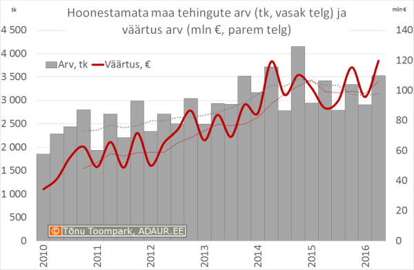 Hoonestamata maa tehingute väärtus (mln €, vasak telg) ja arv (parem telg)