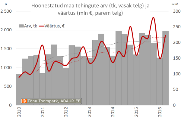 Hoonestatud maa tehingute väärtus (mln €, vasak telg) ja arv (parem telg)