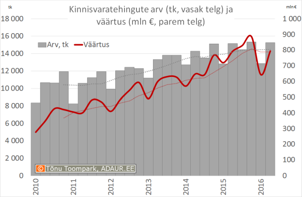 Kinnisvaratehingute väärtus (mln €, vasak telg) ja arv (parem telg)