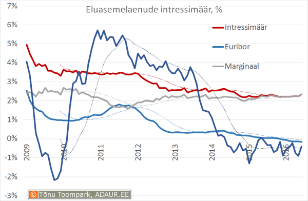 Eluasemelaenu intressimäär, euribor, marginaal, %