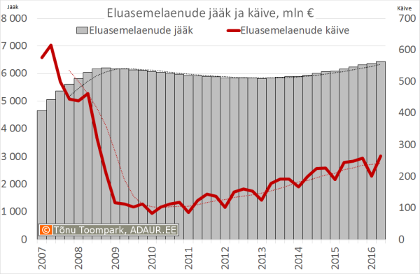 Eluasemelaenude jääk ja käive, mln €