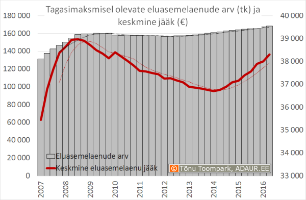 Tagasimaksmisel olevate eluasemelaenude arve ja keskmine jääk