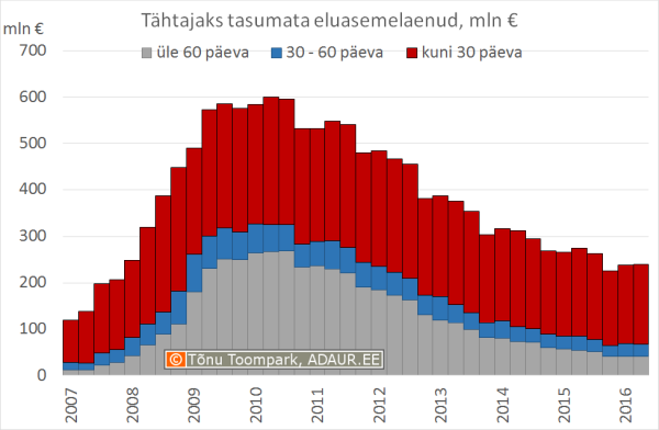 Tähtajaks tasumata eluasemelaenud, mln €