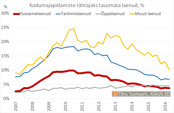 Kodumajapidamiste tähtajaks tasumata laenud, %