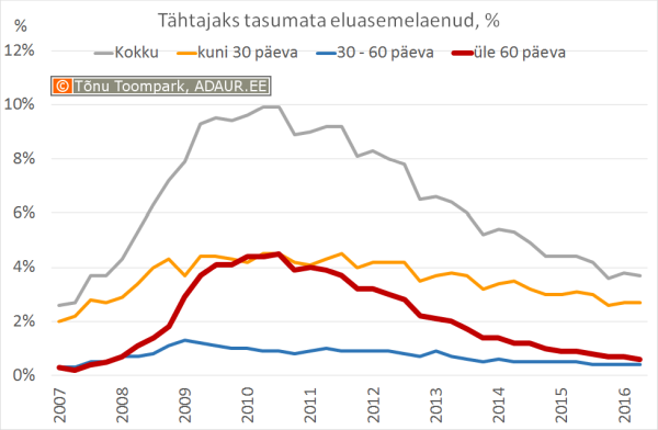 Tähtajaks tasumata eluasemelaenud, %