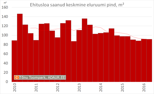 Ehitusloa saanud keskmine eluruumi pind, m²