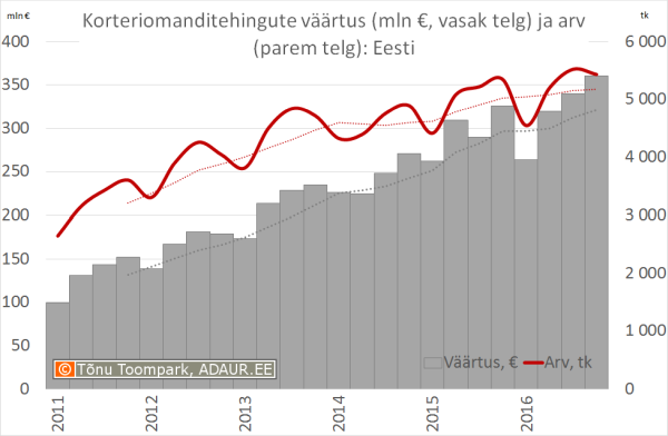 Korteriomanditehingute väärtus (mln €, vasak telg) ja arv (parem telg)