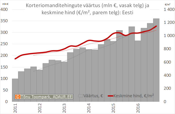 Korteriomanditehingute väärtus (mln €, vasak telg) ja keskmine hind (€/m², parem telg)