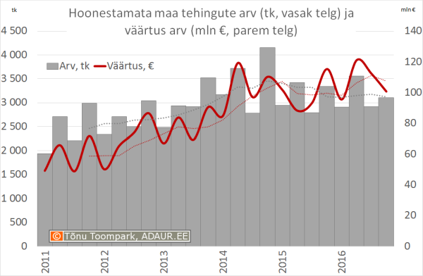 Hoonestamata maa tehingute väärtus (mln €, vasak telg) ja arv (parem telg)