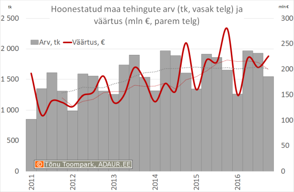 Hoonestatud maa tehingute väärtus (mln €, vasak telg) ja arv (parem telg)