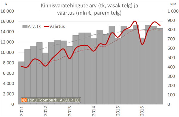 Kinnisvaratehingute väärtus (mln €, vasak telg) ja arv (parem telg)