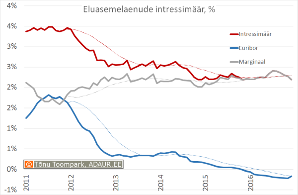 Eluasemelaenu intressimäär, euribor, marginaal, %