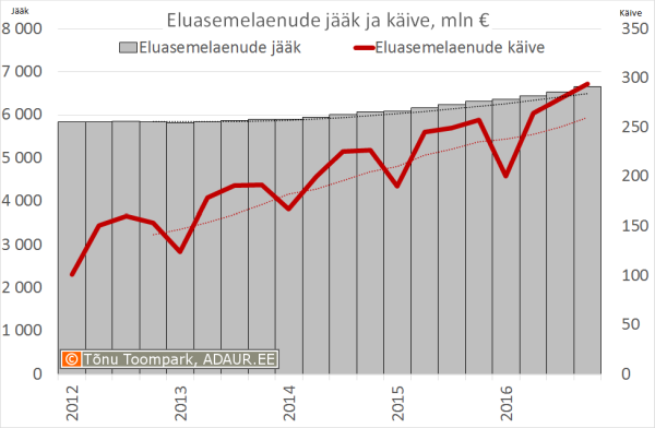 Eluasemelaenude jääk ja käive, mln €