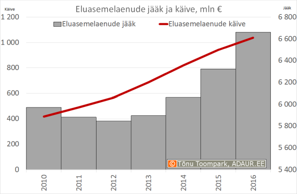 Eluasemelaenude jääk ja käive, mln €