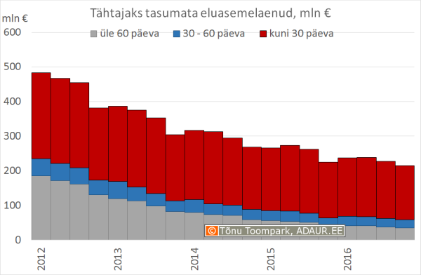 Tähtajaks tasumata eluasemelaenud, mln €