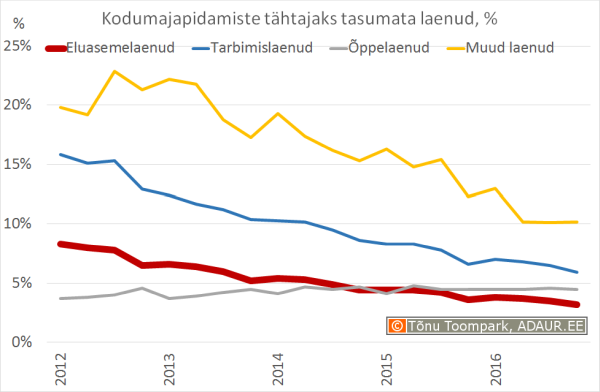 Kodumajapidamiste tähtajaks tasumata laenud, %