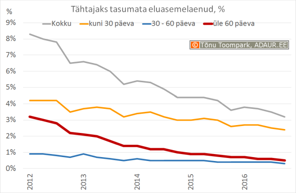 Tähtajaks tasumata eluasemelaenud, %